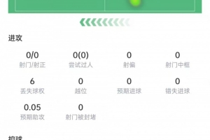 帕数据：4次解围+4次拦截+4次抢断，10次对抗7次成功，得分7.6