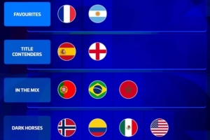 德转16强评级：法国、阿根廷成热门 西班牙、英格兰为强劲对手