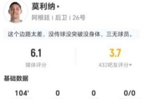 莫利纳此役射门与关键传球皆无建树，抢断3次，被过2次，对抗成功7次，得分6.1分