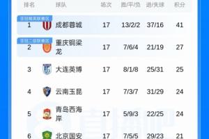 中超积分榜：蓉城领先14分，申花超越浙江，津门虎、三镇居末位