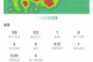 罗梅罗比赛表现:助对手乌龙,9次交锋6次胜利+3次拦截,得分7.3