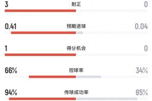 阿根廷与佛得角半场数据:阿根廷4次射门3次射正进1球,控球率超60%