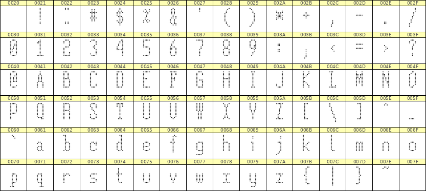 5×12英文点阵字体 ddL512AA0360